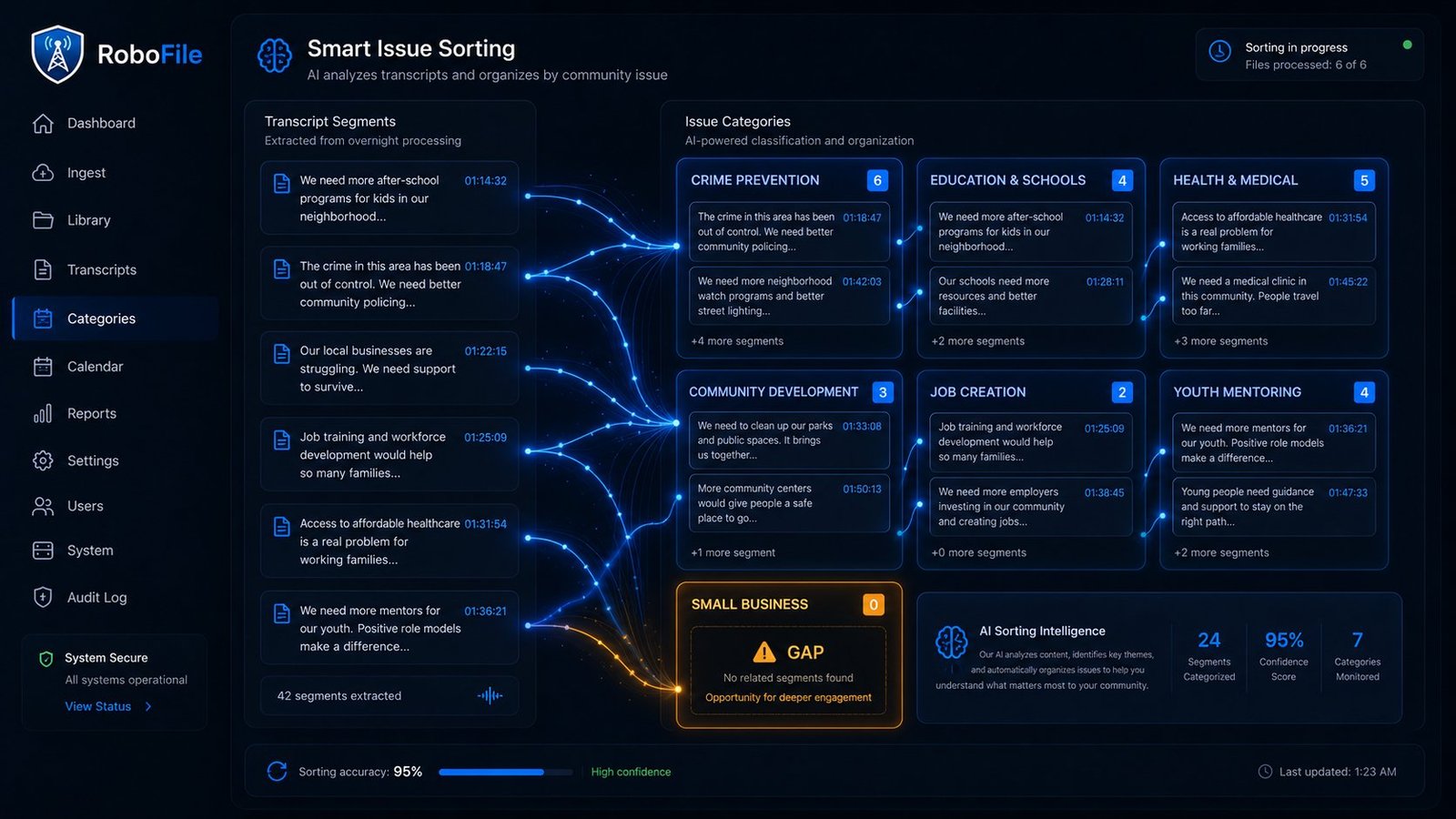 RoboFile Smart Issue Sorting screen — transcript segments flowing into FCC issue categories